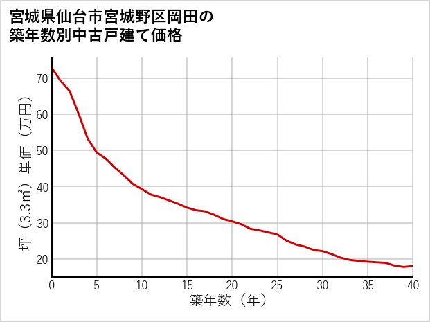 宮城県仙台市宮城野区岡田の築年数別の中古戸建て坪単価