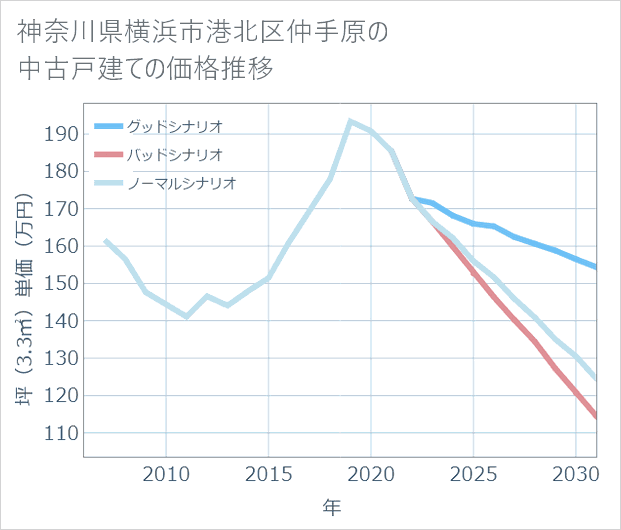 神奈川県横浜市港北区仲手原の中古戸建て価格推移
