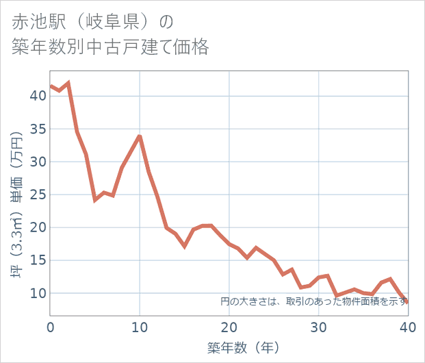 赤池駅(岐阜県)の築年数別の中古戸建て坪単価