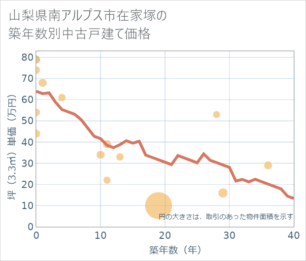 山梨県南アルプス市在家塚の築年数別の中古戸建て坪単価