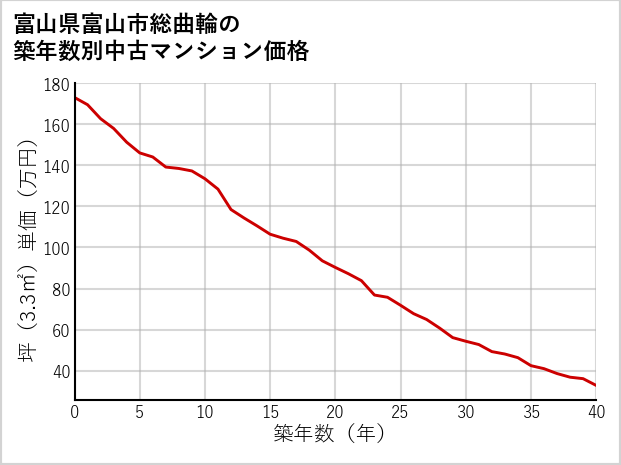 富山県富山市総曲輪の築年数別の中古マンション坪単価