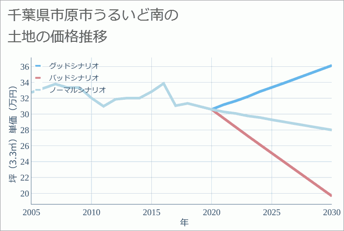 千葉県市原市うるいど南の土地価格推移