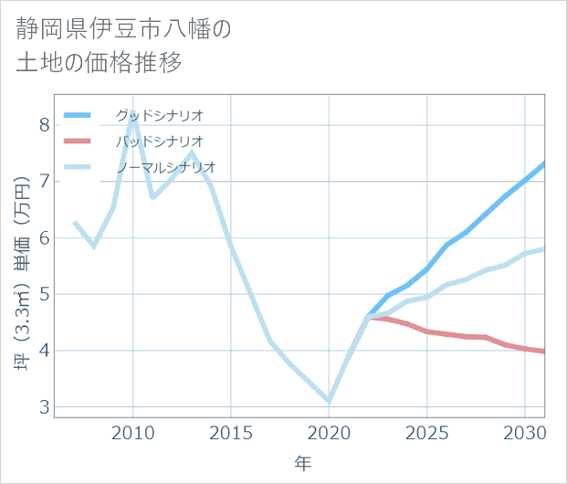 静岡県伊豆市八幡の土地価格推移