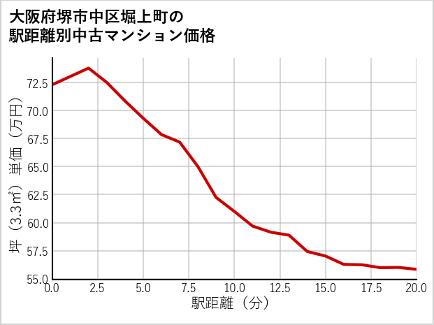 大阪府堺市中区堀上町の徒歩距離別の中古マンション坪単価