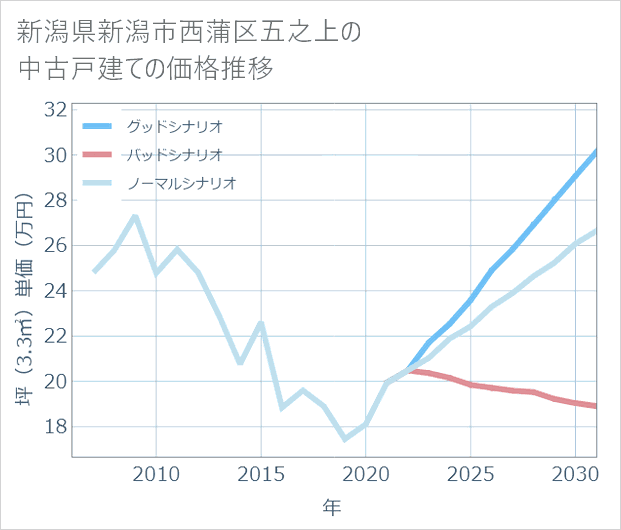 新潟県新潟市西蒲区五之上の中古戸建て価格推移
