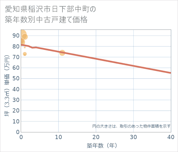 愛知県稲沢市日下部中町の築年数別の中古戸建て坪単価