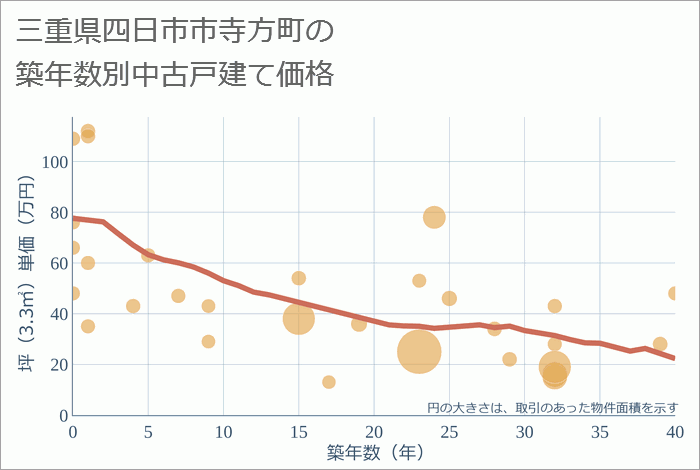 三重県四日市市寺方町の築年数別の中古戸建て坪単価