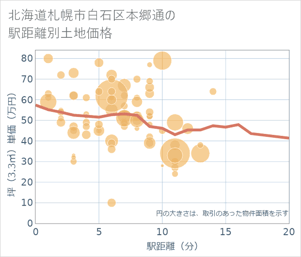北海道札幌市白石区本郷通の徒歩距離別の土地坪単価