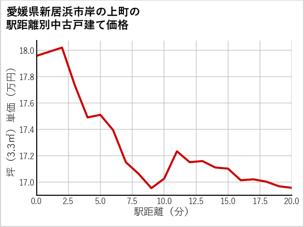 愛媛県新居浜市岸の上町の徒歩距離別の中古戸建て坪単価