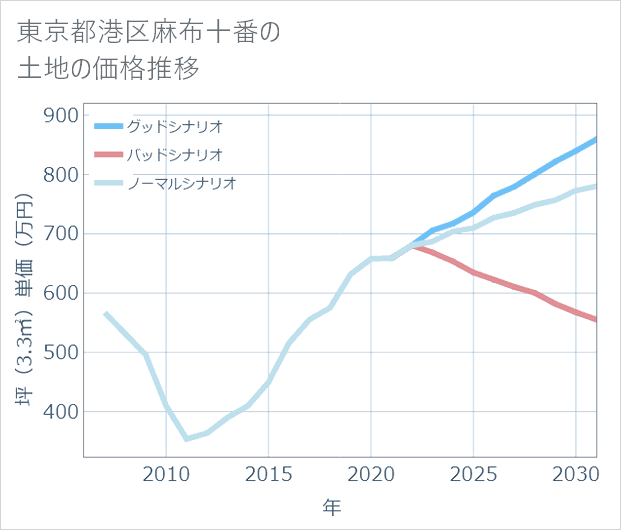 東京都港区麻布十番の土地価格推移