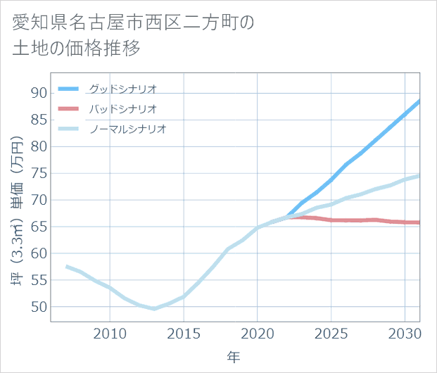 愛知県名古屋市西区二方町の土地価格推移