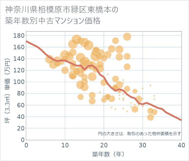 神奈川県相模原市緑区東橋本の築年数別の中古マンション坪単価