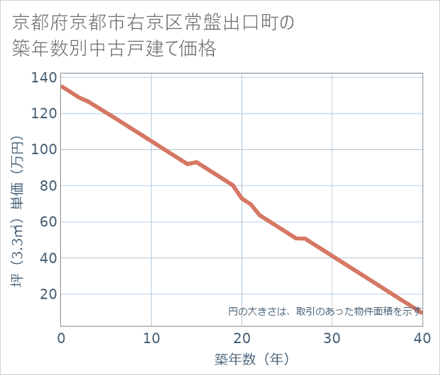 京都府京都市右京区常盤出口町の築年数別の中古戸建て坪単価