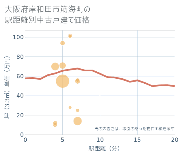 大阪府岸和田市筋海町の徒歩距離別の中古戸建て坪単価