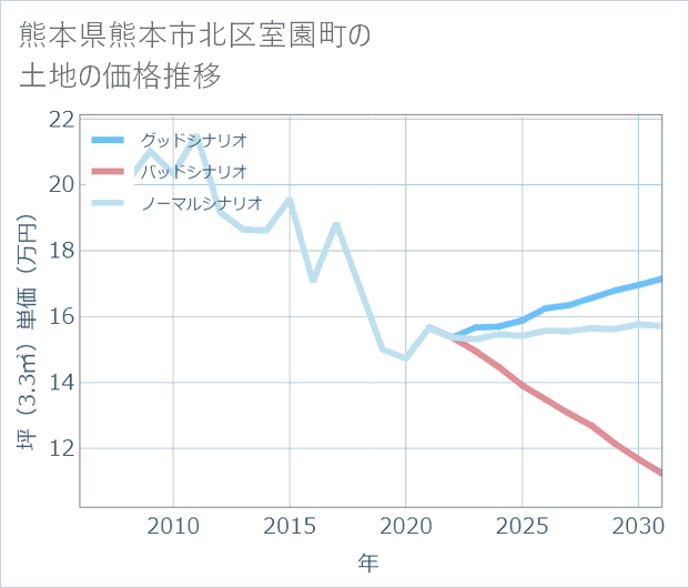 熊本県熊本市北区室園町の土地価格推移