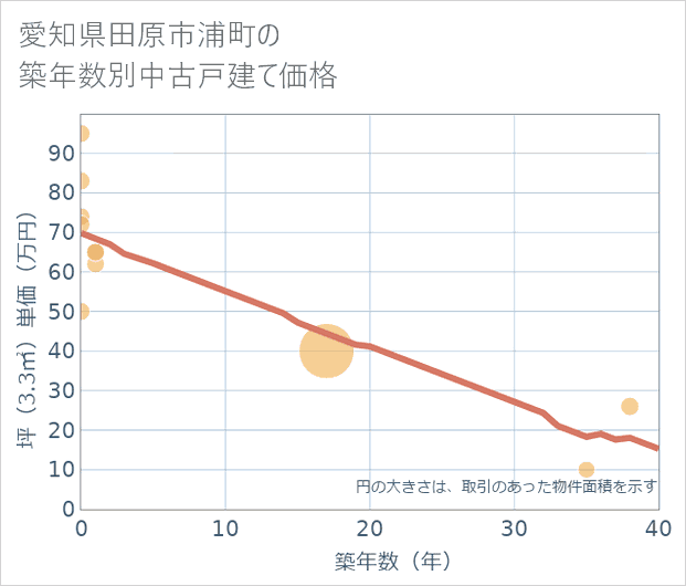愛知県田原市浦町の築年数別の中古戸建て坪単価