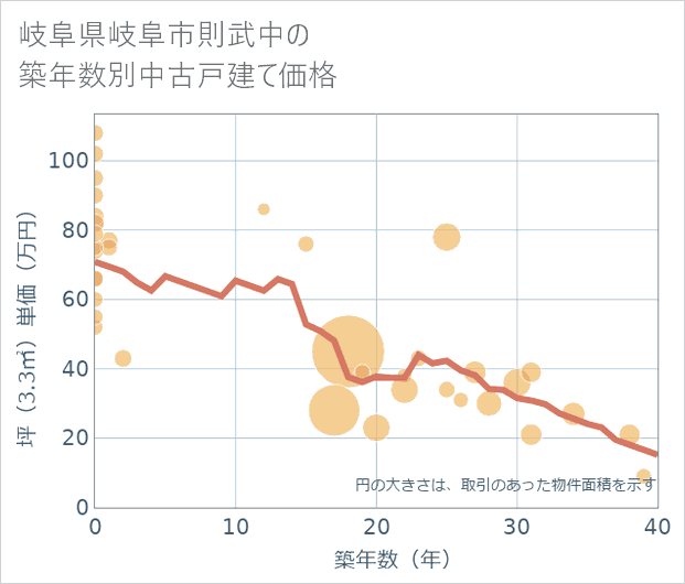 岐阜県岐阜市則武中の築年数別の中古戸建て坪単価