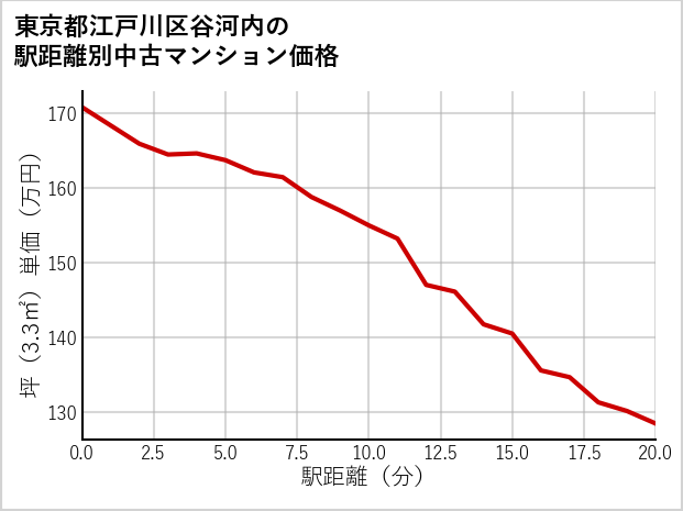 東京都江戸川区谷河内の徒歩距離別の中古マンション坪単価