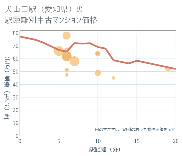 犬山口駅(愛知県)の徒歩距離別の中古マンション坪単価