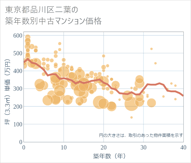 東京都品川区二葉の築年数別の中古マンション坪単価