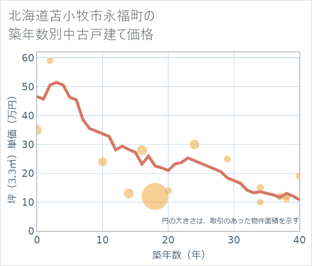 北海道苫小牧市永福町の築年数別の中古戸建て坪単価
