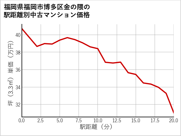 福岡県福岡市博多区金の隈の徒歩距離別の中古マンション坪単価
