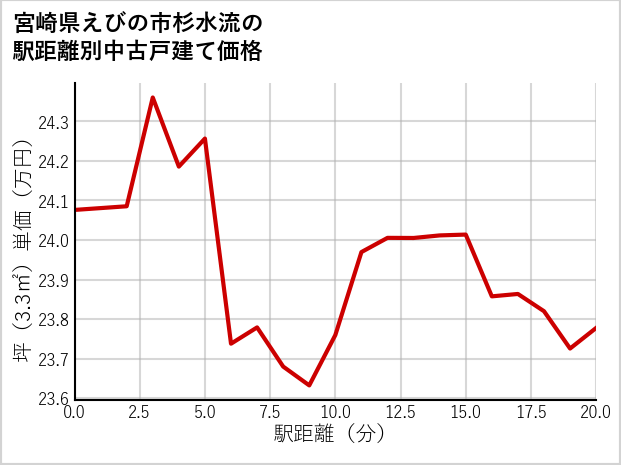 宮崎県えびの市杉水流の徒歩距離別の中古戸建て坪単価
