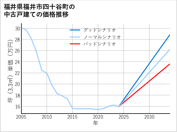 福井県福井市四十谷町の中古戸建て価格推移