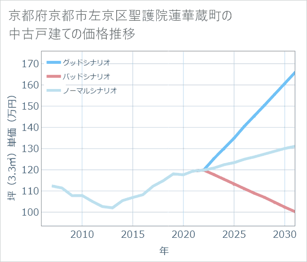 京都府京都市左京区聖護院蓮華蔵町の中古戸建て価格推移