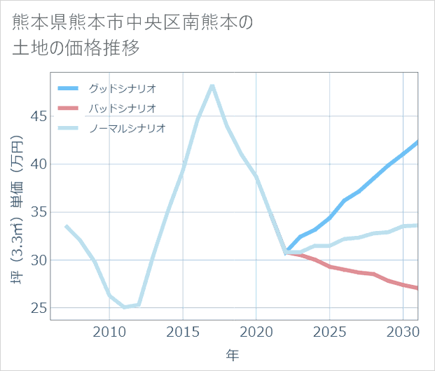 熊本県熊本市中央区南熊本の土地価格推移