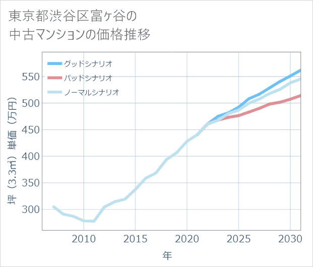 東京都渋谷区富ケ谷の中古マンション価格推移