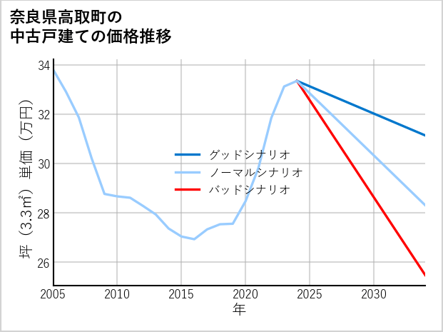 奈良県高取町の中古戸建て価格推移