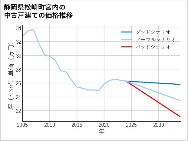 静岡県松崎町宮内の中古戸建て価格推移