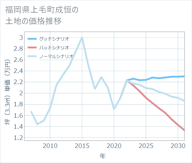 福岡県上毛町成恒の土地価格推移