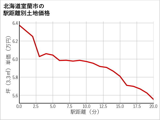 北海道室蘭市の徒歩距離別の土地坪単価