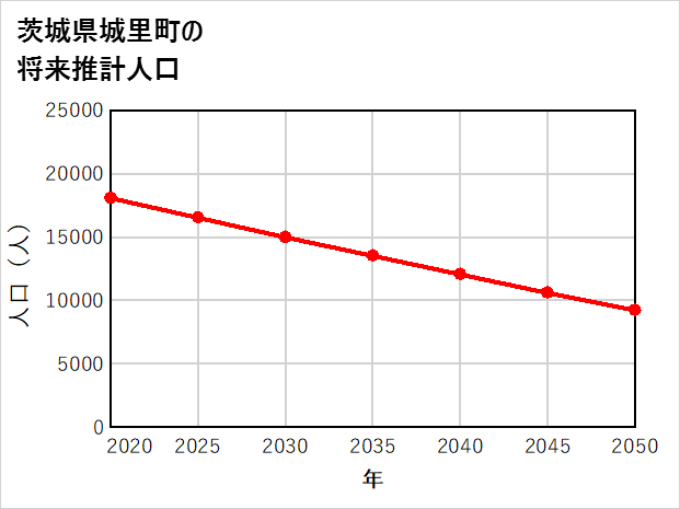城里町の将来推計人口