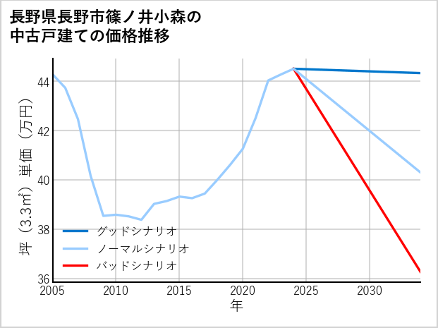 長野県長野市篠ノ井小森の中古戸建て価格推移