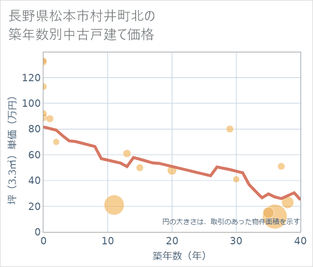 長野県松本市村井町北の築年数別の中古戸建て坪単価