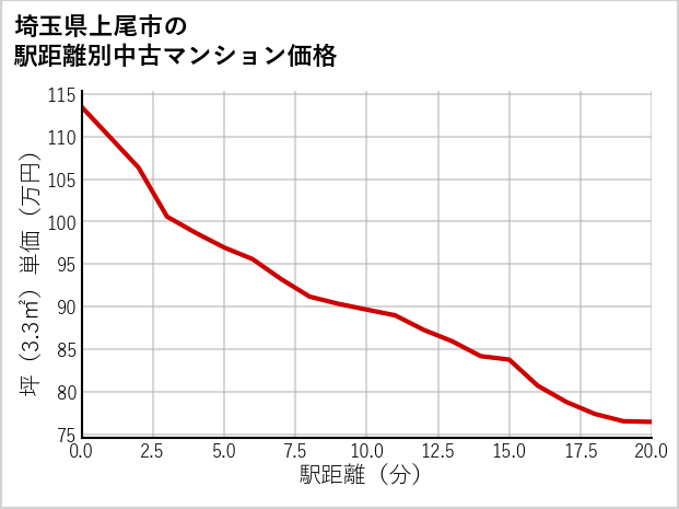 埼玉県上尾市の徒歩距離別の中古マンション坪単価