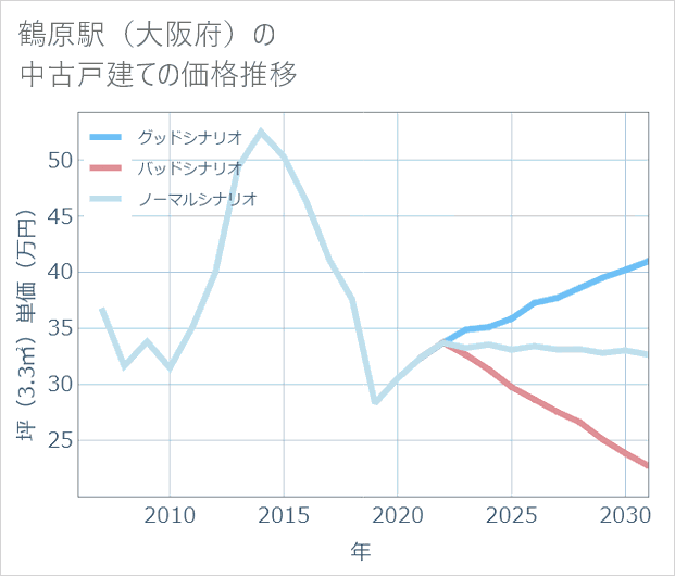 鶴原駅(大阪府)の中古戸建て価格推移