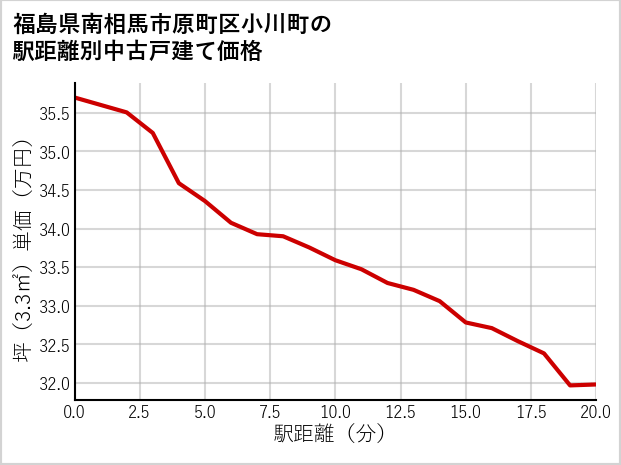 福島県南相馬市原町区小川町の徒歩距離別の中古戸建て坪単価