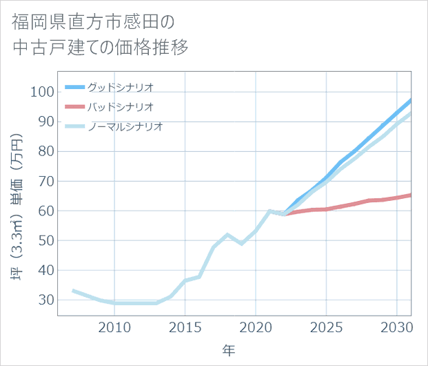 福岡県直方市感田の中古戸建て価格推移