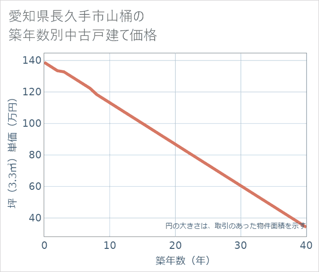 愛知県長久手市山桶の築年数別の中古戸建て坪単価