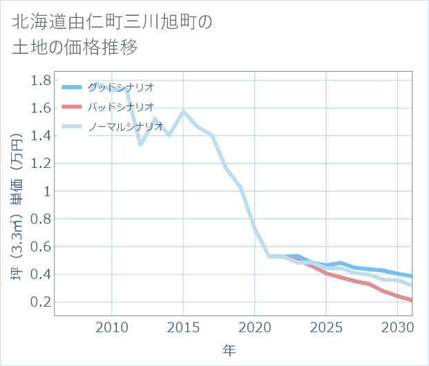 北海道由仁町三川旭町の土地価格推移