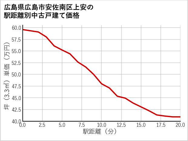 広島県広島市安佐南区上安の徒歩距離別の中古戸建て坪単価