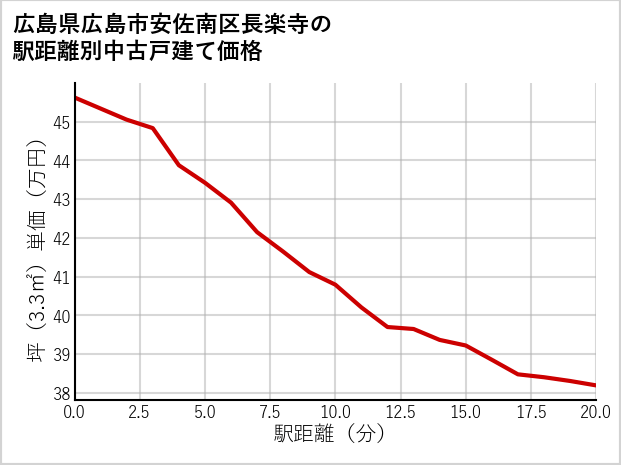 広島県広島市安佐南区長楽寺の徒歩距離別の中古戸建て坪単価