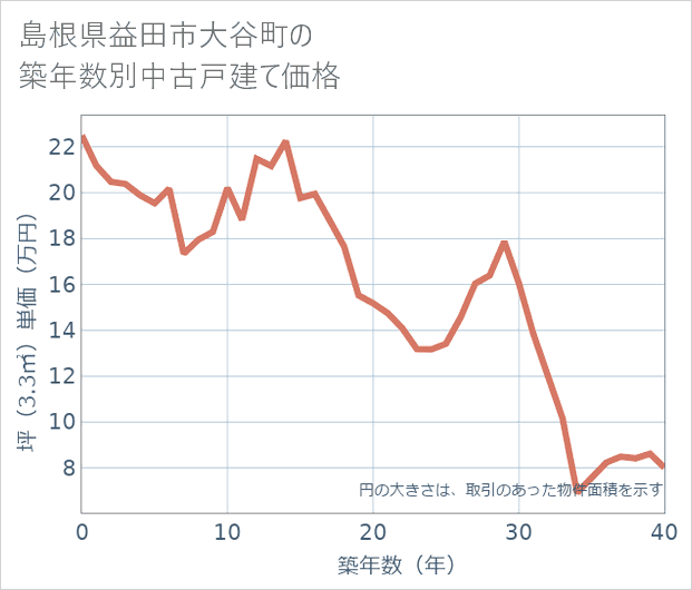 島根県益田市大谷町の築年数別の中古戸建て坪単価