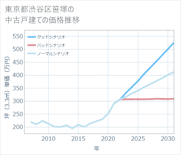 東京都渋谷区笹塚の中古戸建て価格推移