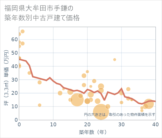 福岡県大牟田市手鎌の築年数別の中古戸建て坪単価