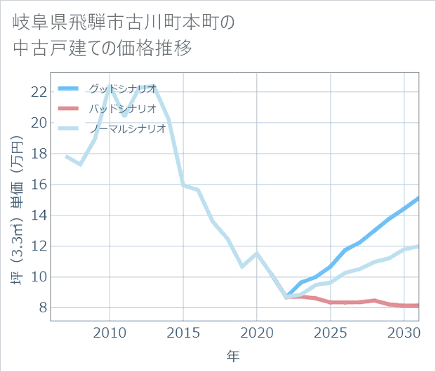 岐阜県飛騨市古川町本町の中古戸建て価格推移